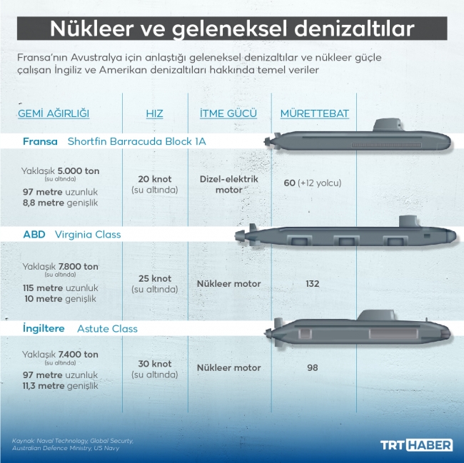 Suların amiral gemisi: Nükleer enerjili denizaltılar